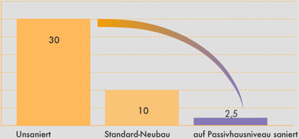 Energieverbrauch Diagramm