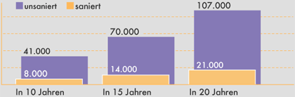 Heizkosten Diagramm